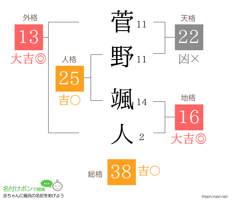 菅野 颯人さんの姓名判断結果