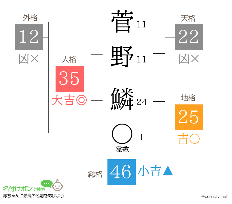 菅野 鱗さんの姓名判断結果