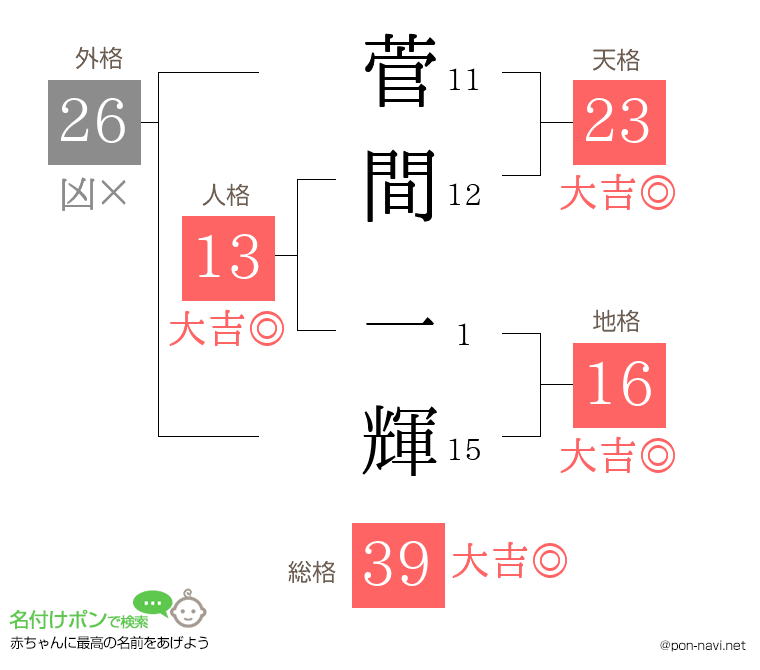 菅間 一輝さんの姓名判断結果