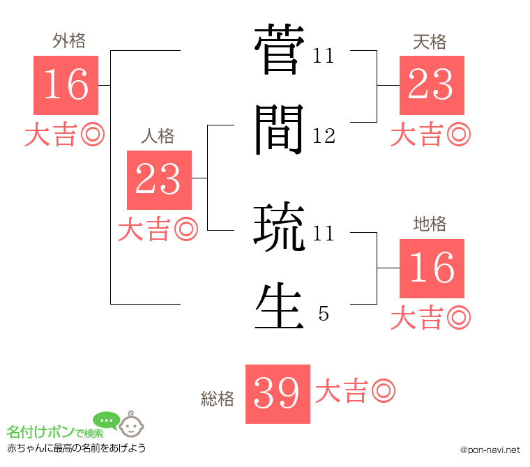 菅間 琉生さんの姓名判断結果