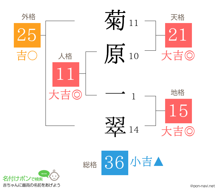 菊原 一翠さんの姓名判断結果