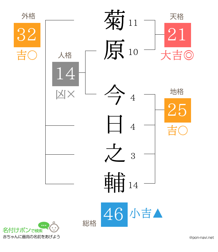 菊原 今日之輔さんの姓名判断結果