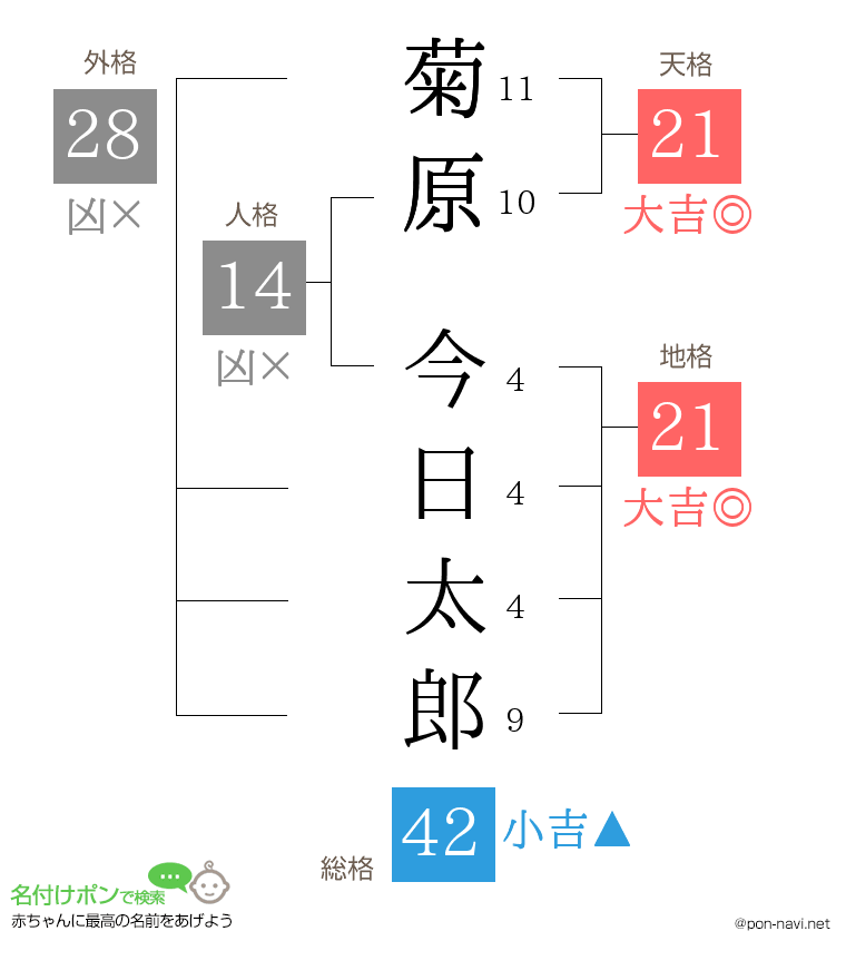 菊原 今日太郎さんの姓名判断結果