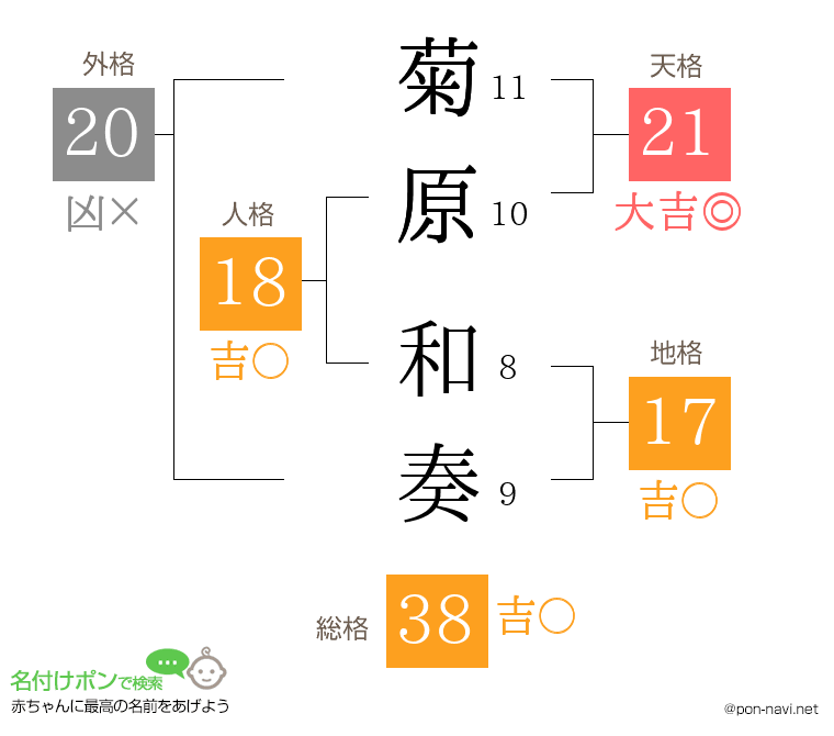 菊原 和奏さんの姓名判断結果