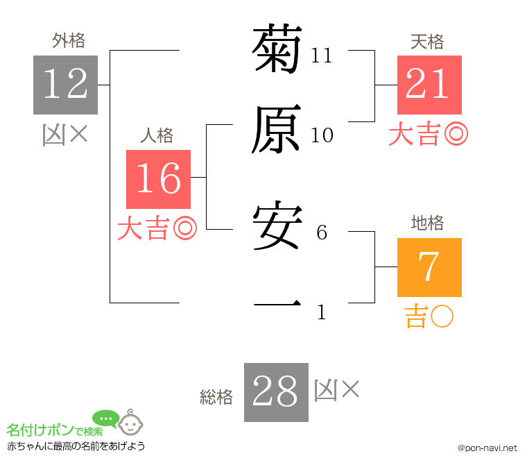 菊原 安一さんの姓名判断結果