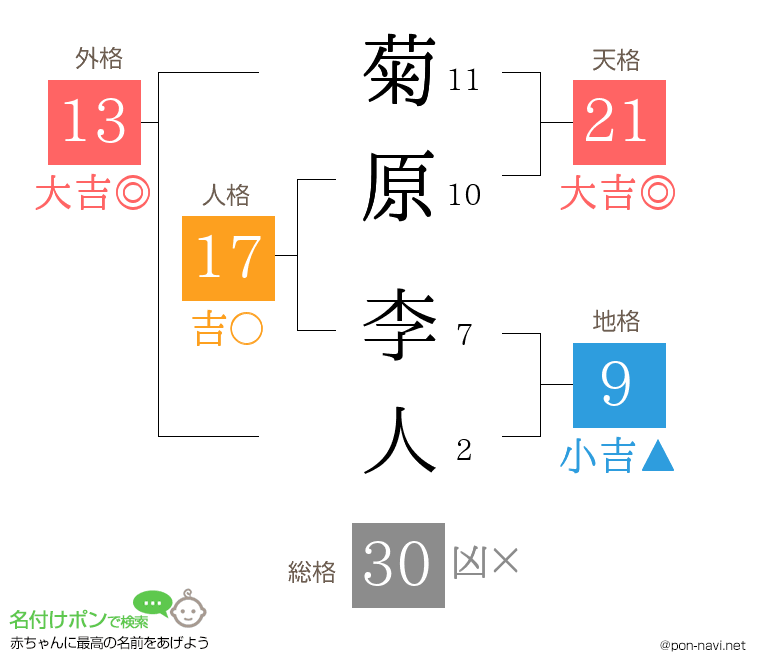 菊原 李人さんの姓名判断結果