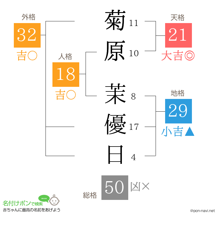 菊原 茉優日さんの姓名判断結果