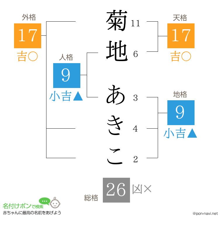 菊地 あきこさんの姓名判断結果