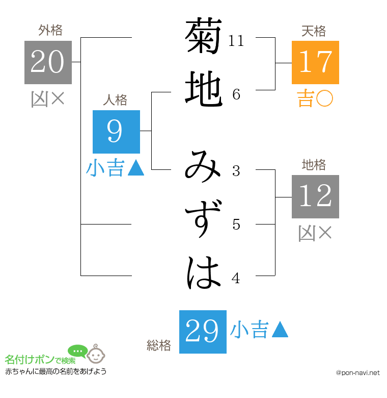 菊地 みずはさんの姓名判断結果