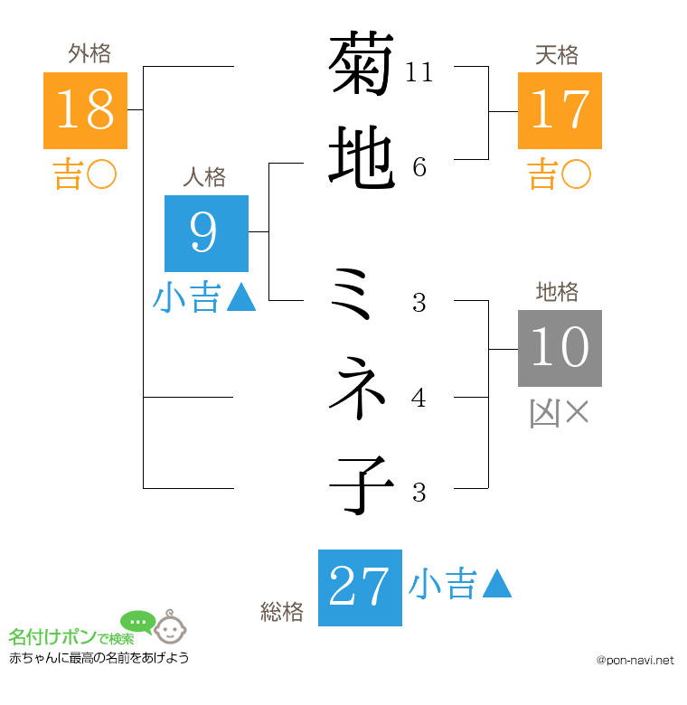 菊地 ミネ子さんの姓名判断結果
