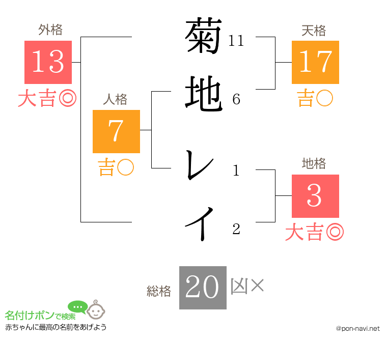 菊地 レイさんの姓名判断結果