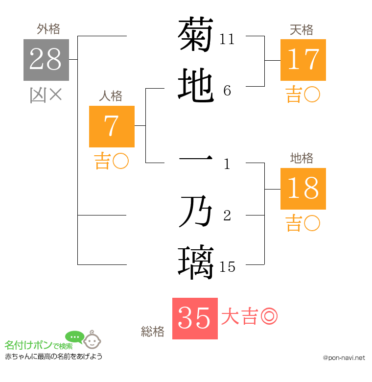菊地 一乃璃さんの姓名判断結果