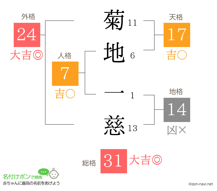 菊地 一慈さんの姓名判断結果