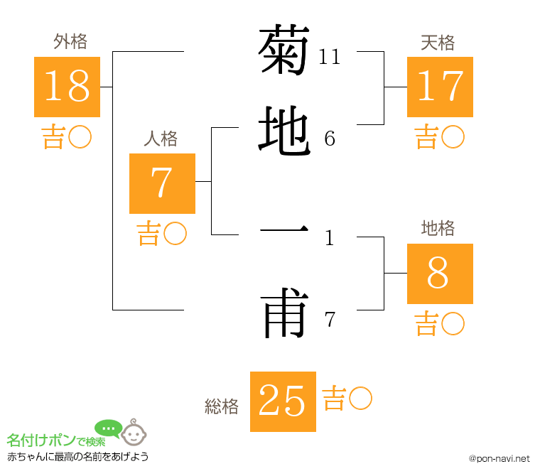 菊地 一甫さんの姓名判断結果