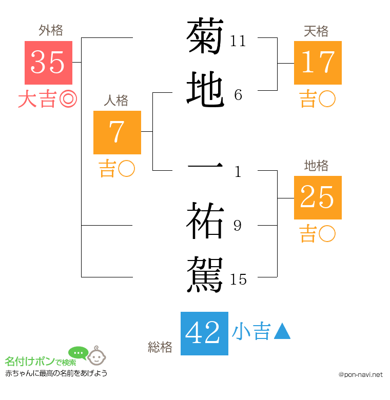 菊地 一祐駕さんの姓名判断結果