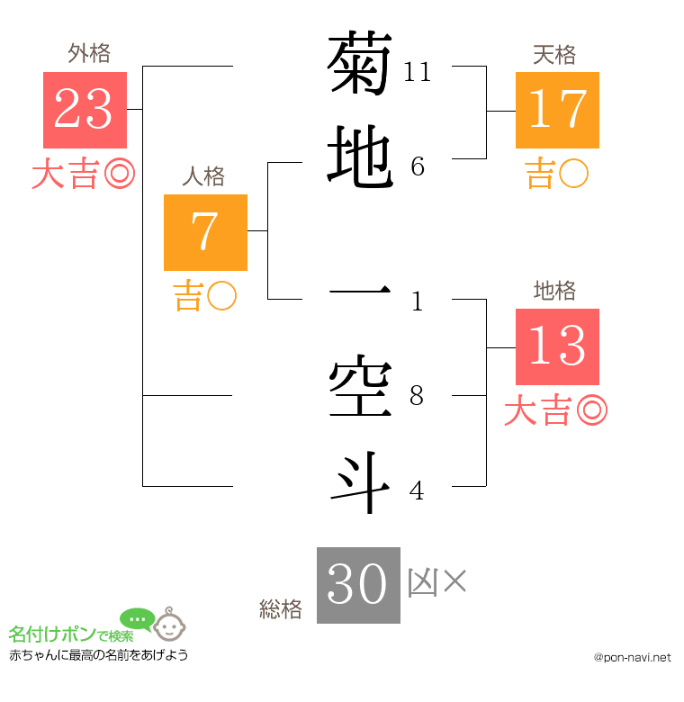 菊地 一空斗さんの姓名判断結果