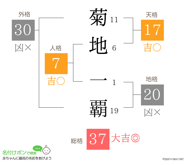 菊地 一覇さんの姓名判断結果