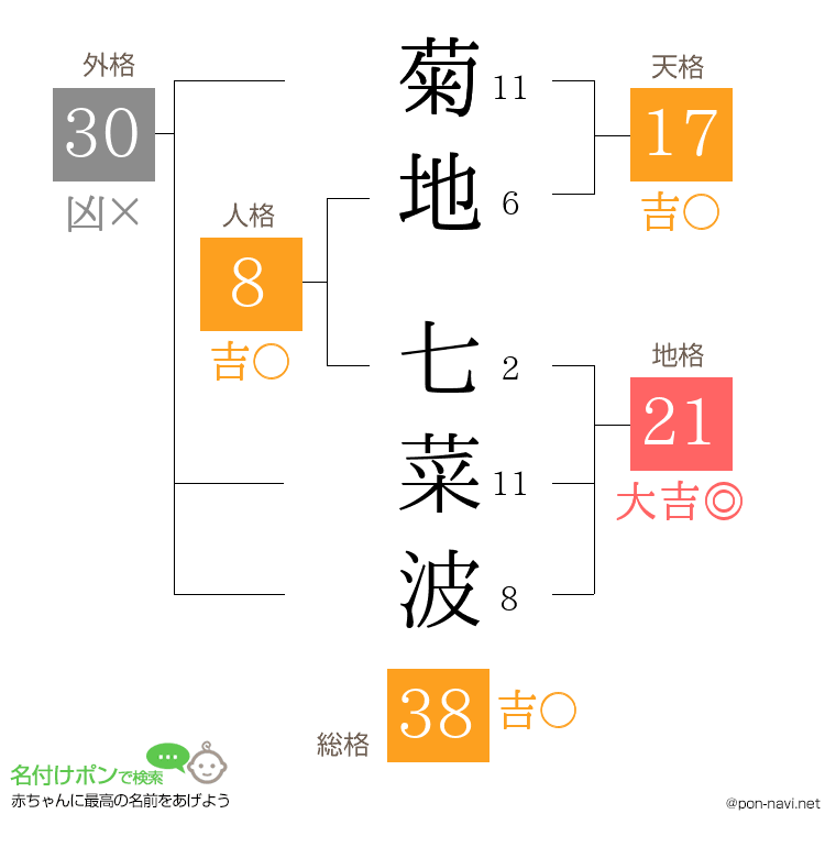菊地 七菜波さんの姓名判断結果