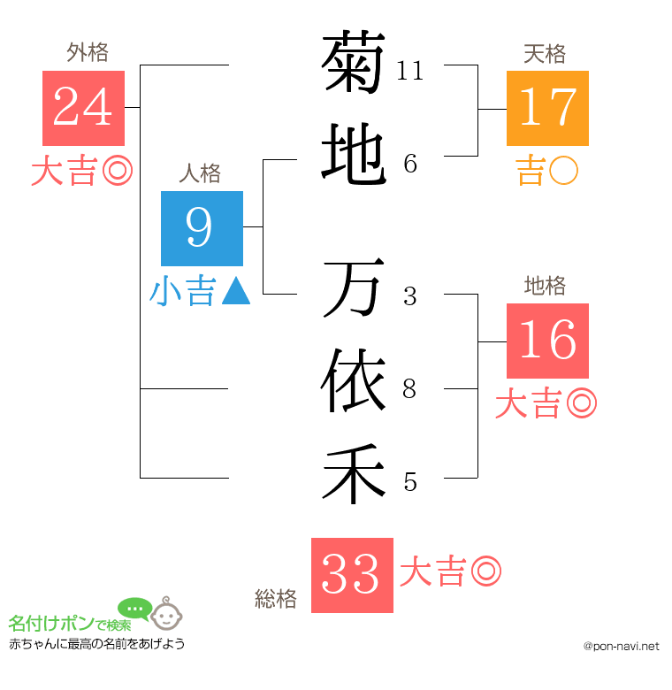 菊地 万依禾さんの姓名判断結果