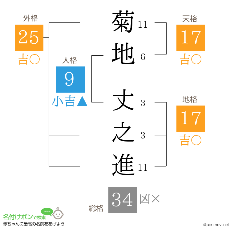 菊地 丈之進さんの姓名判断結果