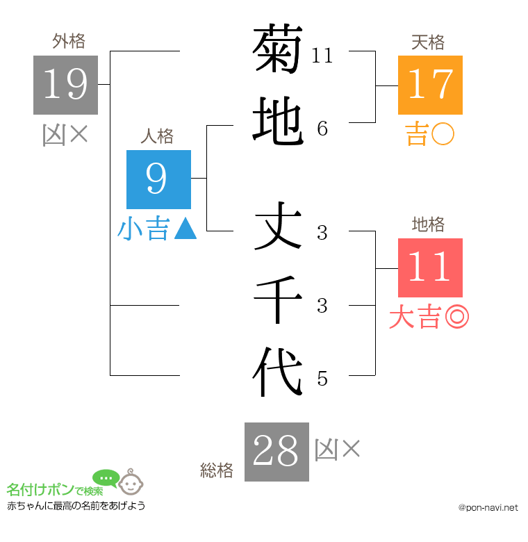 菊地 丈千代さんの姓名判断結果
