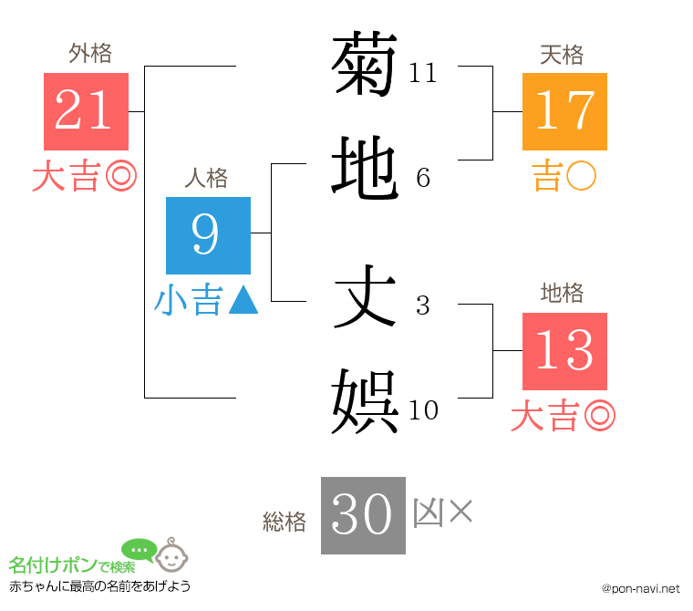 菊地 丈娯さんの姓名判断結果