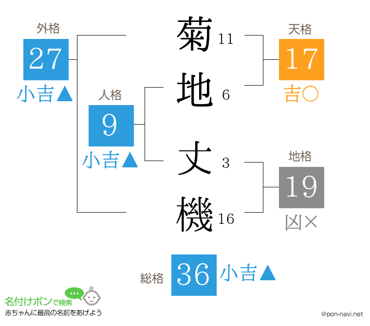 菊地 丈機さんの姓名判断結果