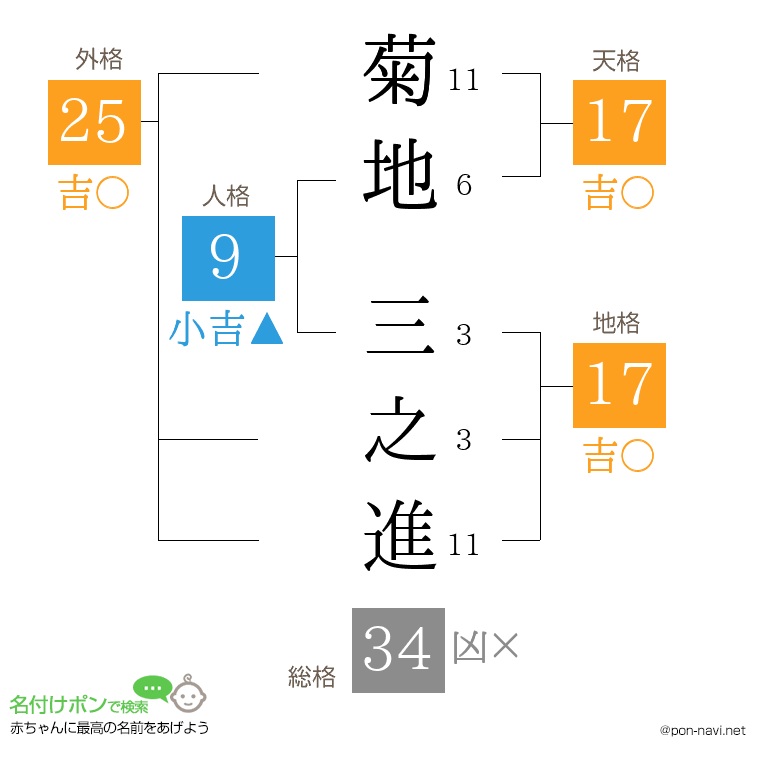 菊地 三之進さんの姓名判断結果