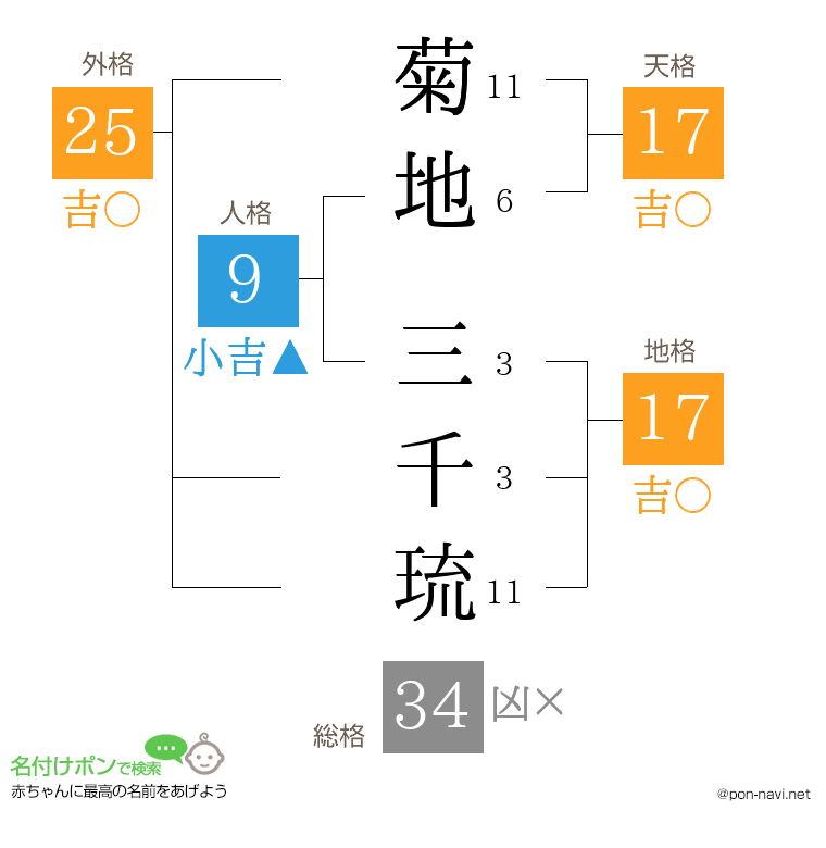 菊地 三千琉さんの姓名判断結果
