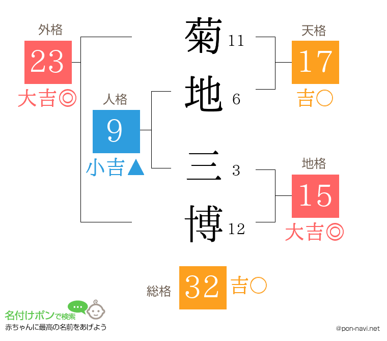 菊地 三博さんの姓名判断結果