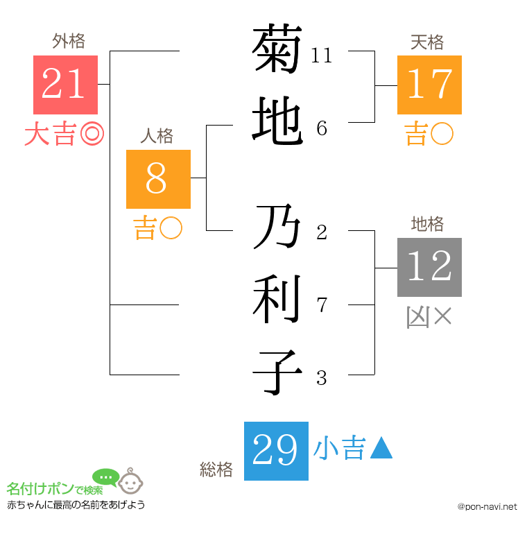 菊地 乃利子さんの姓名判断結果