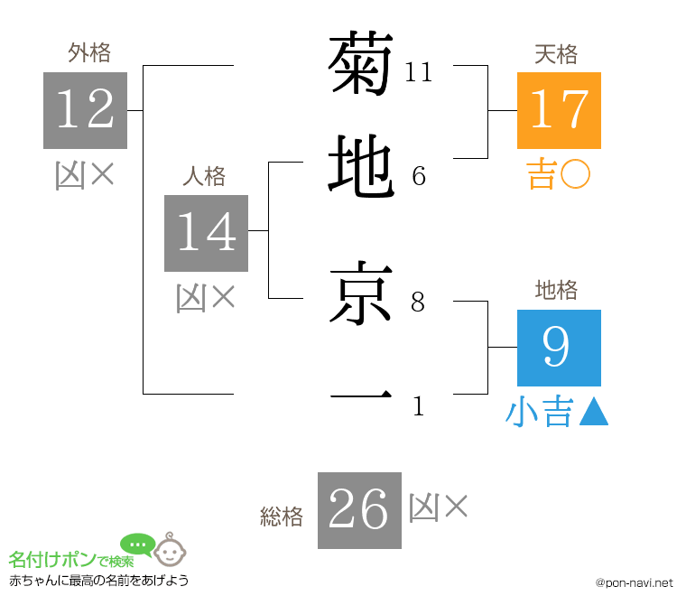 菊地 京一さんの姓名判断結果
