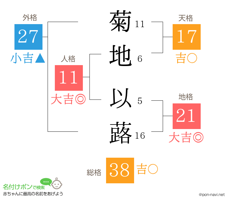 菊地 以蕗さんの姓名判断結果