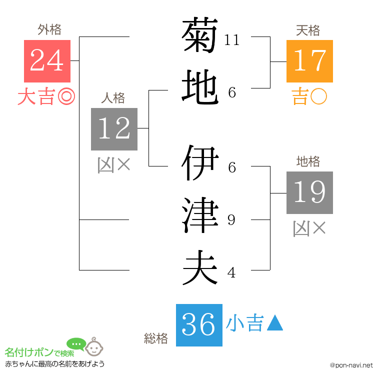 菊地 伊津夫さんの姓名判断結果