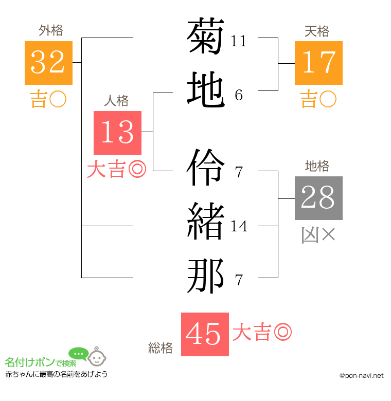 菊地 伶緒那さんの姓名判断結果