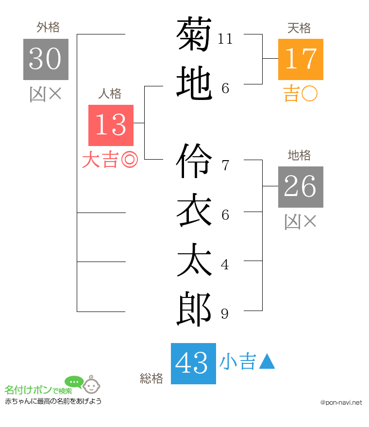 菊地 伶衣太郎さんの姓名判断結果