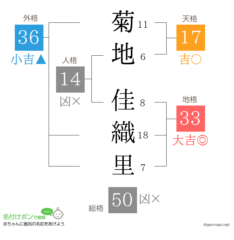 菊地 佳織里さんの姓名判断結果