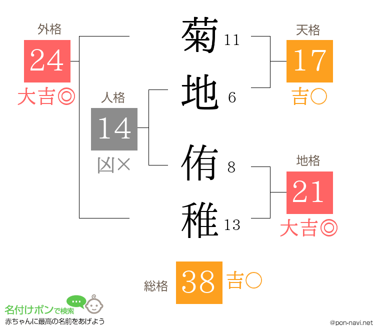 菊地 侑稚さんの姓名判断結果