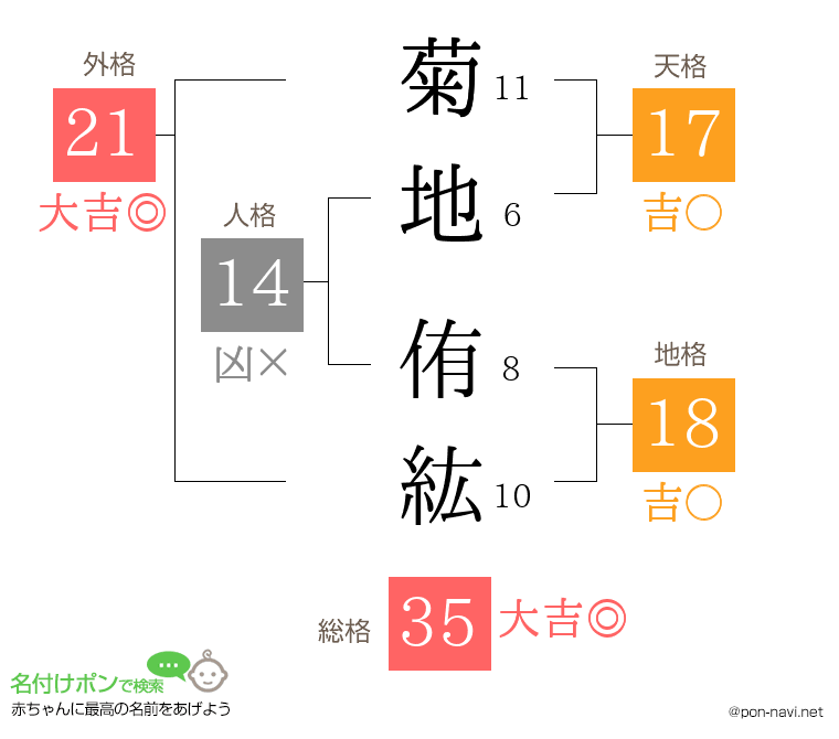 菊地 侑紘さんの姓名判断結果