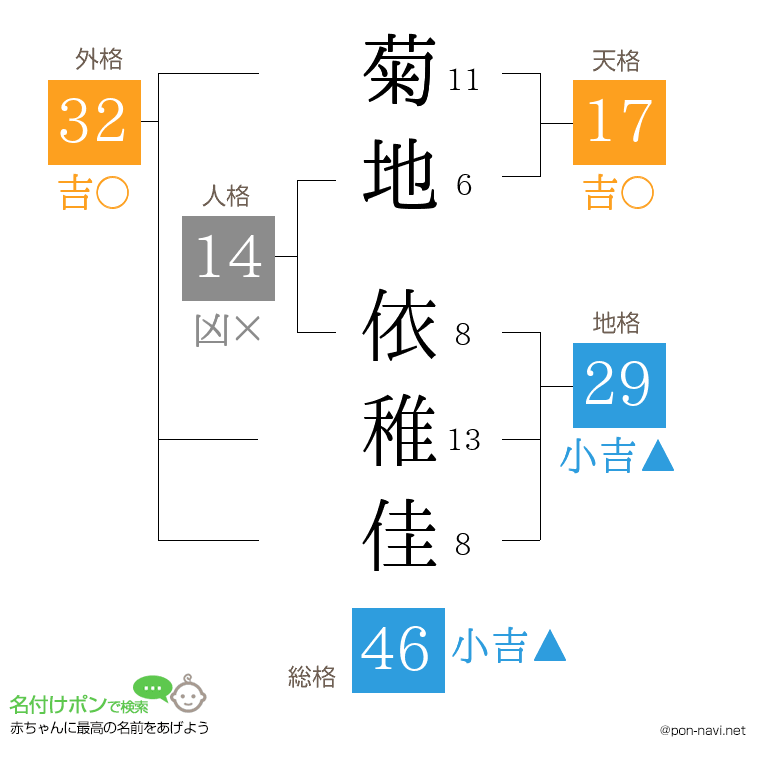 菊地 依稚佳さんの姓名判断結果