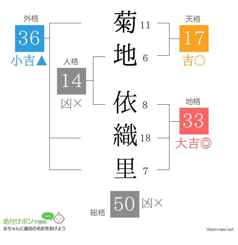 菊地 依織里さんの姓名判断結果