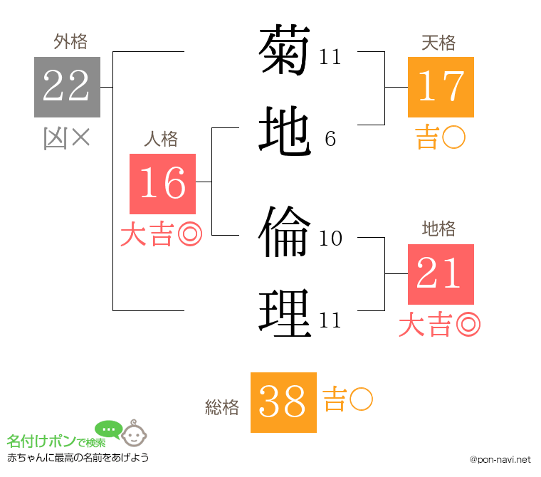 菊地 倫理さんの姓名判断結果