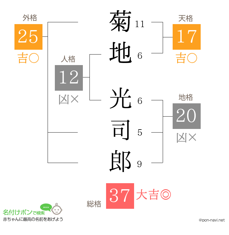 菊地 光司郎さんの姓名判断結果