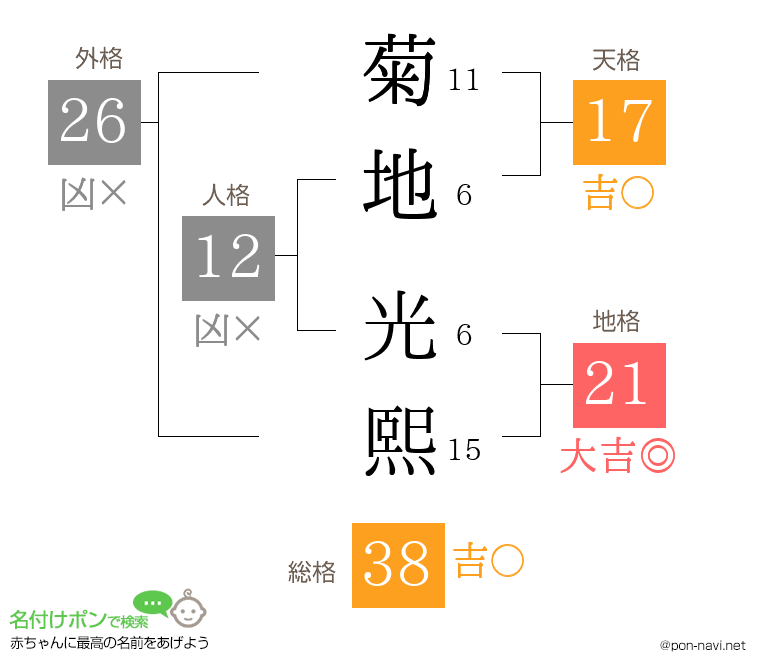 菊地 光熙さんの姓名判断結果