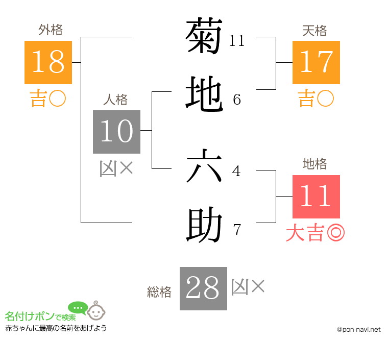 菊地 六助さんの姓名判断結果