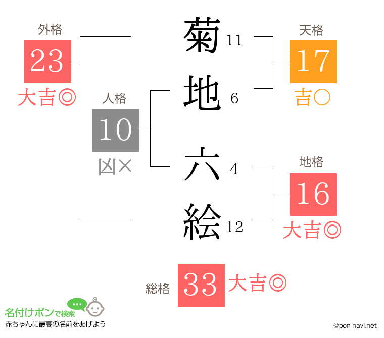 菊地 六絵さんの姓名判断結果