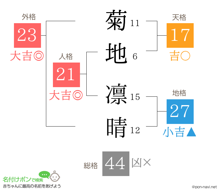 菊地 凛晴さんの姓名判断結果