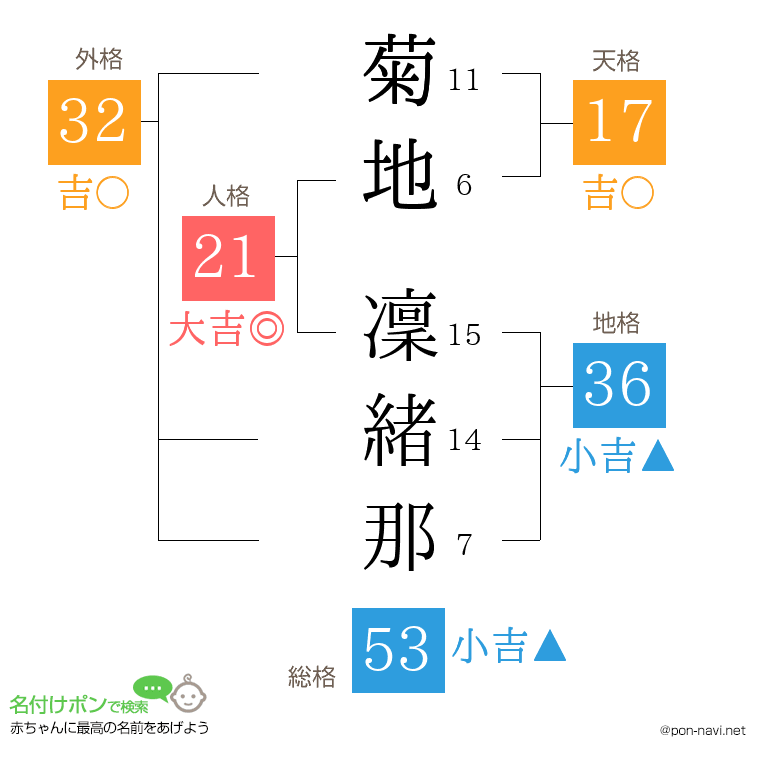 菊地 凜緒那さんの姓名判断結果