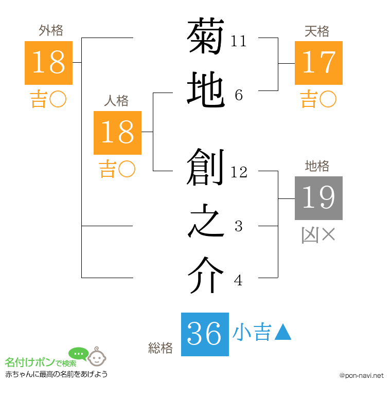 菊地 創之介さんの姓名判断結果