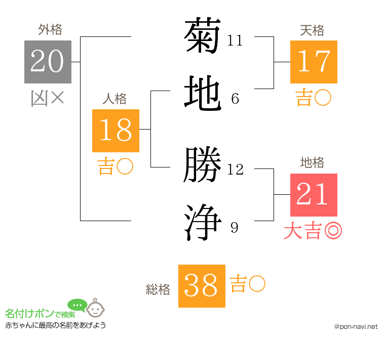 菊地 勝浄さんの姓名判断結果